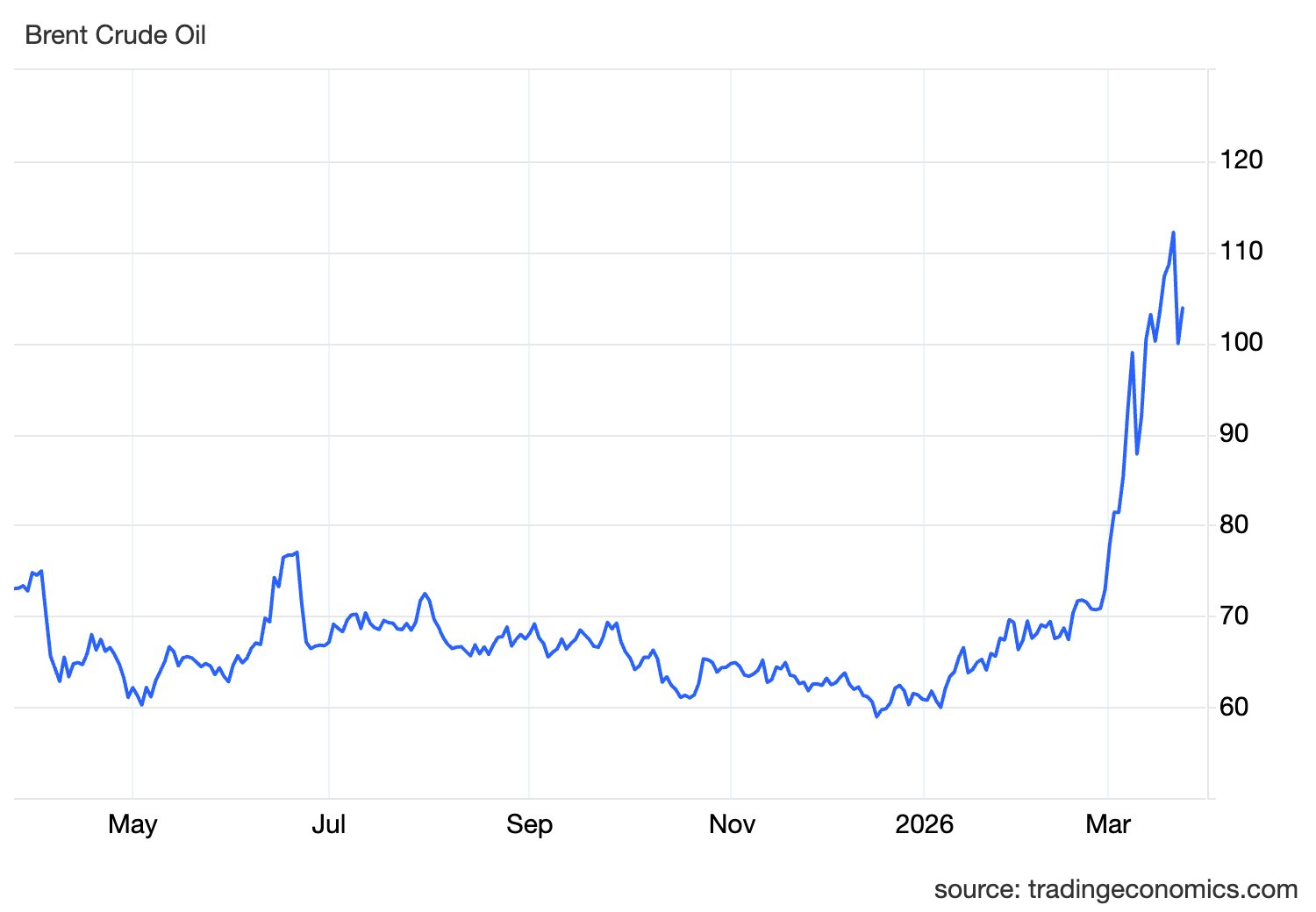 Giá dầu thế giới bật tăng 4% khi Iran phủ nhận đàm phán với Mỹ - Ảnh 1