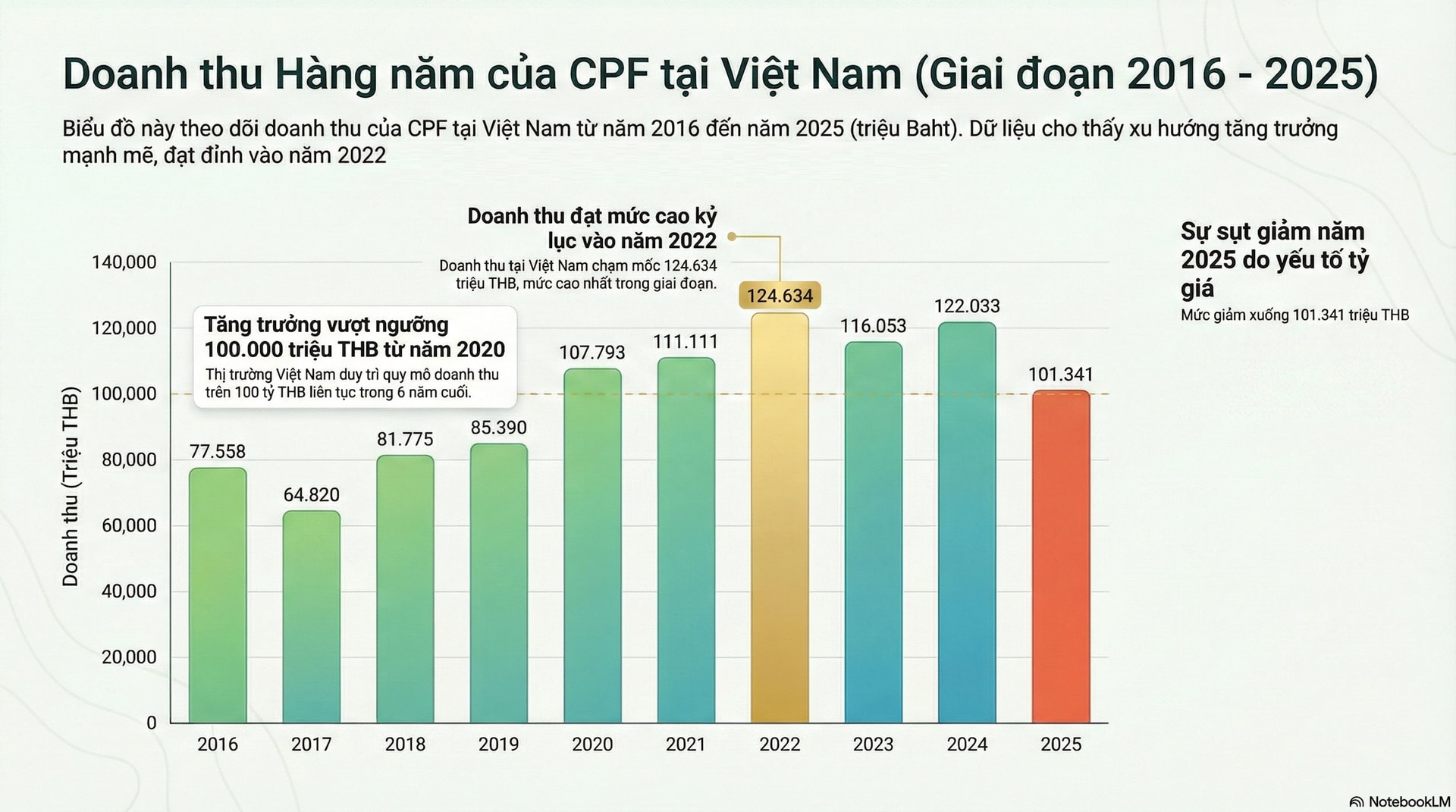 Ông trùm Thái Lan C.P. Foods giảm 17% doanh thu tại Việt Nam sau 1 năm sóng gió với vụ thịt heo bệnh, thấp nhất 5 năm qua - Ảnh 2