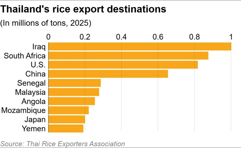 Thái Lan đón tin buồn: Hơn 1 triệu tấn gạo xuất sang Trung Đông giờ chưa biết ra sao, mục tiêu đuổi kịp Việt Nam ngày một xa vời - Ảnh 2