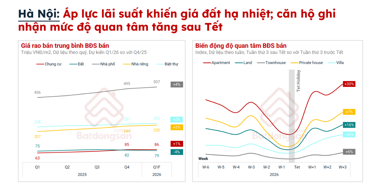 Giá rao bán đất nền Hà Nội đầu năm 2026 giảm - Ảnh 1