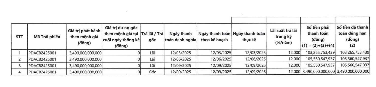 Đầu tư và phát triển bất động sản Phát Đạt 'sạch' nợ trái phiếu - Ảnh 1