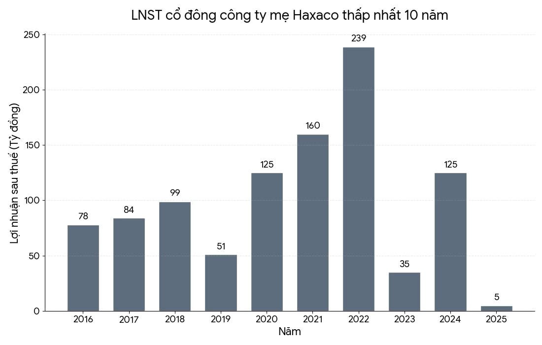 Giảm giá cả tỷ đồng mới bán được 1 chiếc xe sang, ông trùm 'xe Mẹc' dồn tiền mua đại lý bán VinFast sau năm đại hạn - Ảnh 1