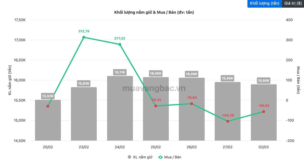Quỹ vàng lớn nhất thế giới có động thái "lạ", IShare Silver Trust bán hơn 200 tấn bạc chỉ sau 4 ngày - Ảnh 3