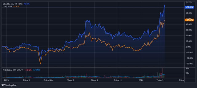 Không phải dầu khí, một loại hàng hóa tăng “sốc” lên đỉnh 4 năm, loạt cổ phiếu liên quan âm thầm nổi sóng - Ảnh 2
