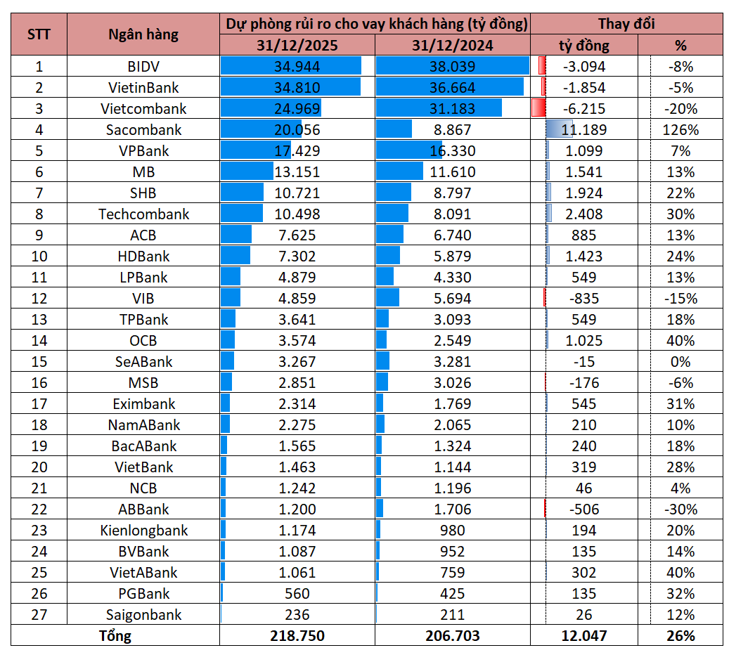 Dự phòng rủi ro cho vay của một ngân hàng tư nhân tăng vọt lên hơn 20.000 tỷ - Ảnh 1