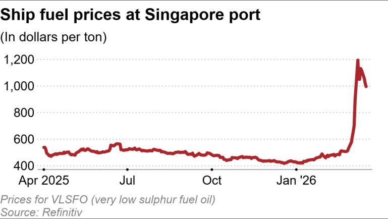Quốc gia cửa ngõ Đông Nam Á 'đứng ngồi không yên' vì căng thẳng tại eo biển Hormuz: Nguồn cung không tìm đâu ra, giá nhiên liệu tàu biển tăng gấp 2,6 lần - Ảnh 3