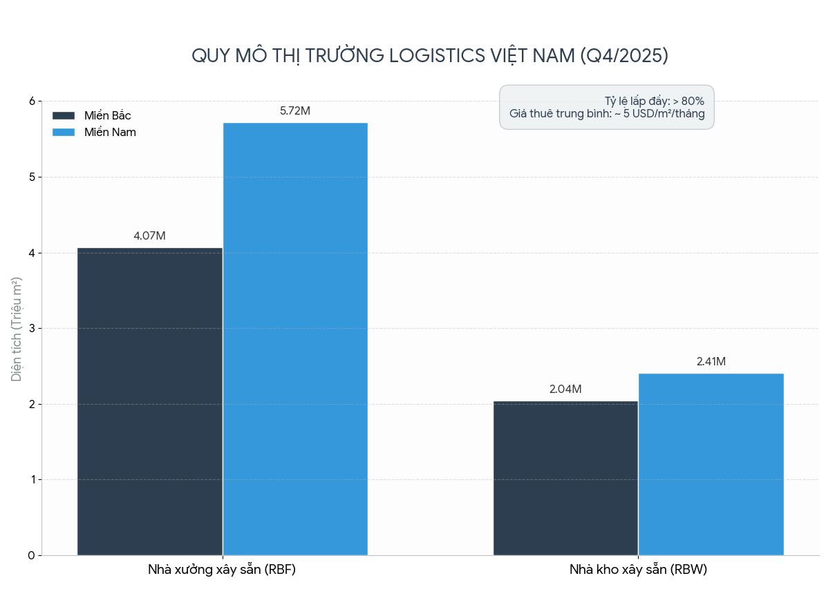Nhà đầu tư Hàn, Nhật, Singapore liên tục săn dự án, một loại hình bất động sản nổi lên như “điểm nóng” mới của dòng vốn - Ảnh 1