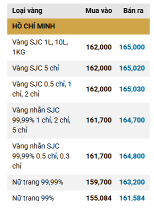 Cuối phiên chiều 23/3: Giá vàng SJC, vàng nhẫn trơn bất ngờ đảo chiều tăng mạnh - Ảnh 3
