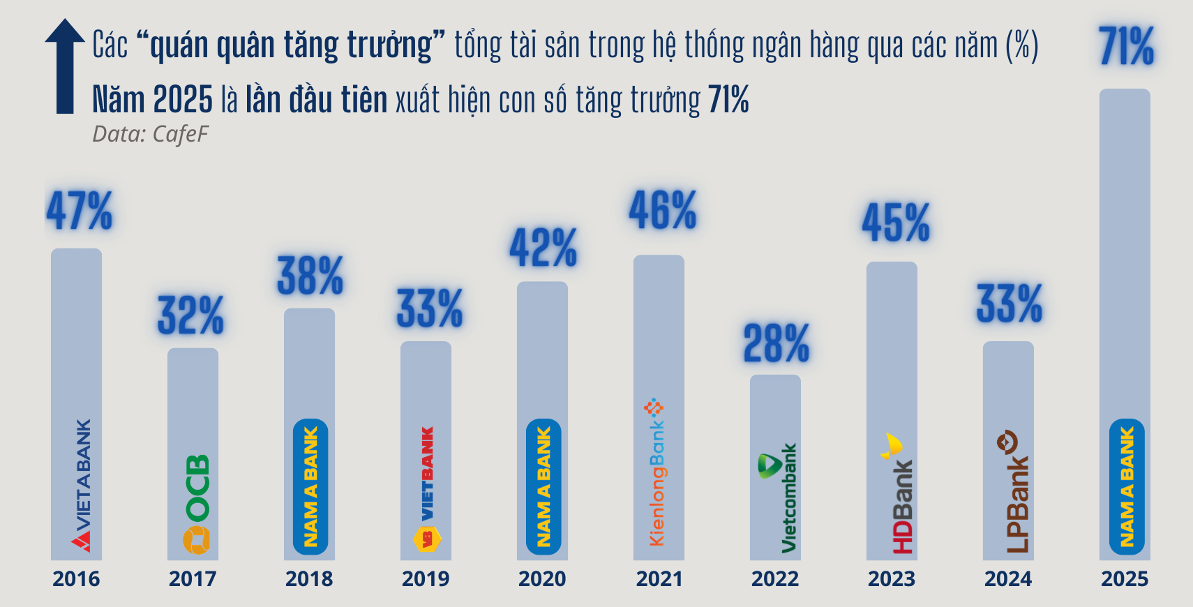 Xuất hiện ngân hàng Việt tăng trưởng 71% về quy mô chỉ trong 1 năm - Ảnh 1