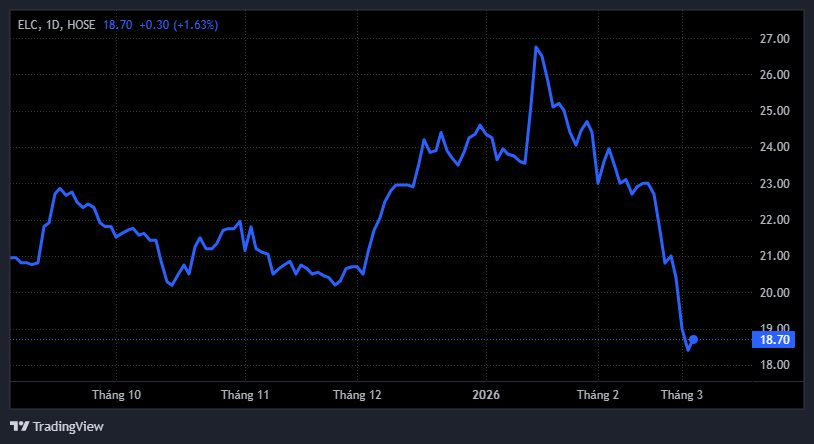 Chủ tịch Elcom gom thêm cổ phiếu khi giá giảm sâu - Ảnh 1