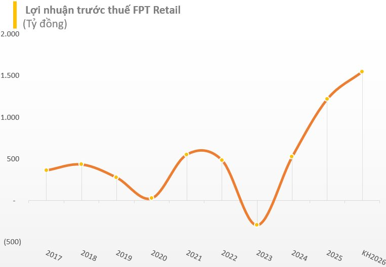 Chủ chuỗi Long Châu, FPT Shop đặt mục tiêu lợi nhuận kỷ lục, cổ phiếu tăng “bốc đầu” - Ảnh 1