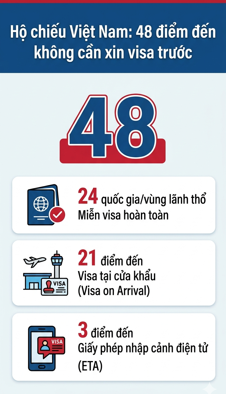 Hộ chiếu Việt Nam tăng thêm 7 bậc trên bảng xếp hạng: Người Việt có thể đi đâu mà không phải xin visa? - Ảnh 2