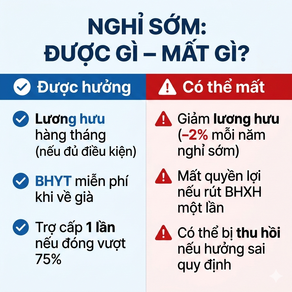 Cập nhật mới nhất: Người trên 40 tuổi muốn "nghỉ hưu sớm" sẽ nhận được gì? Có được hưởng lương hưu không? - Ảnh 3