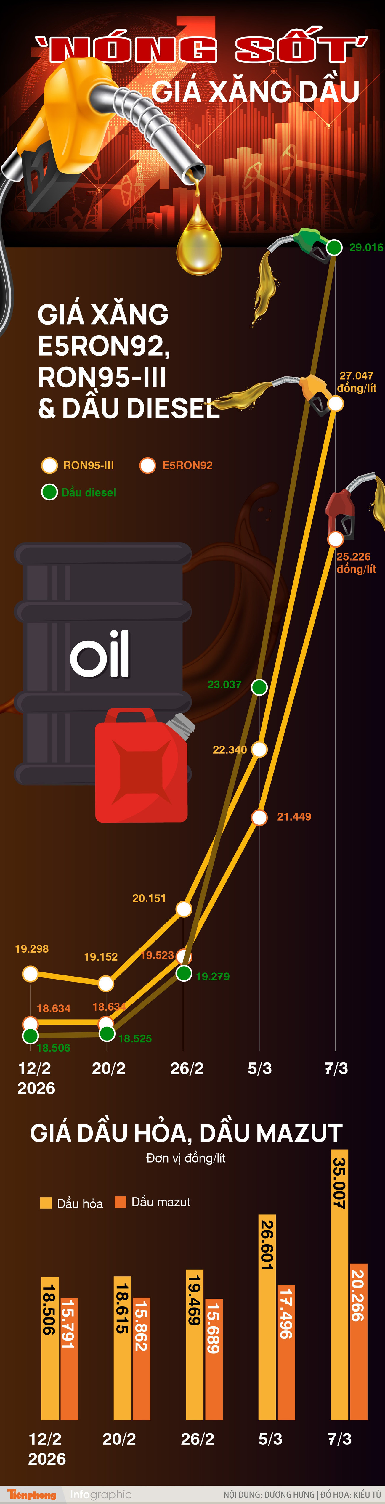 ‘Nóng sốt’ giá xăng dầu - Ảnh 1