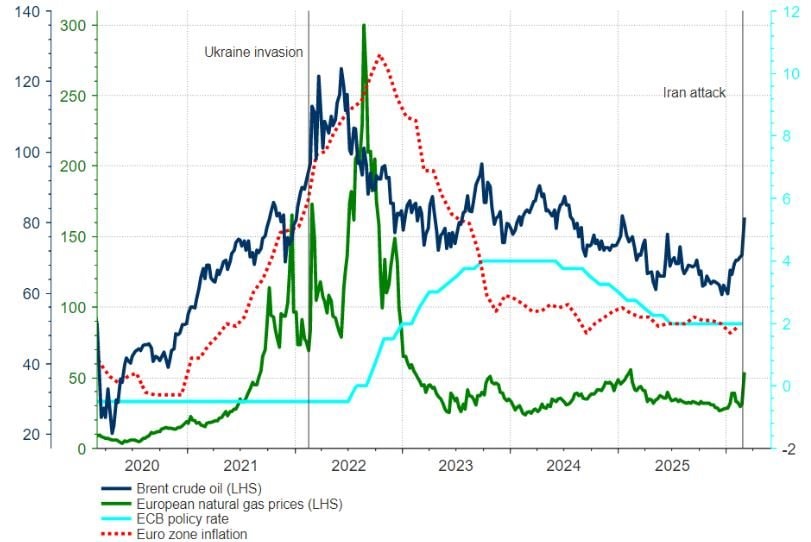Chiến sự Trung Đông gây cú sốc: Bóng ma khủng hoảng năng lượng quay lại ám ảnh châu Âu - Ảnh 2
