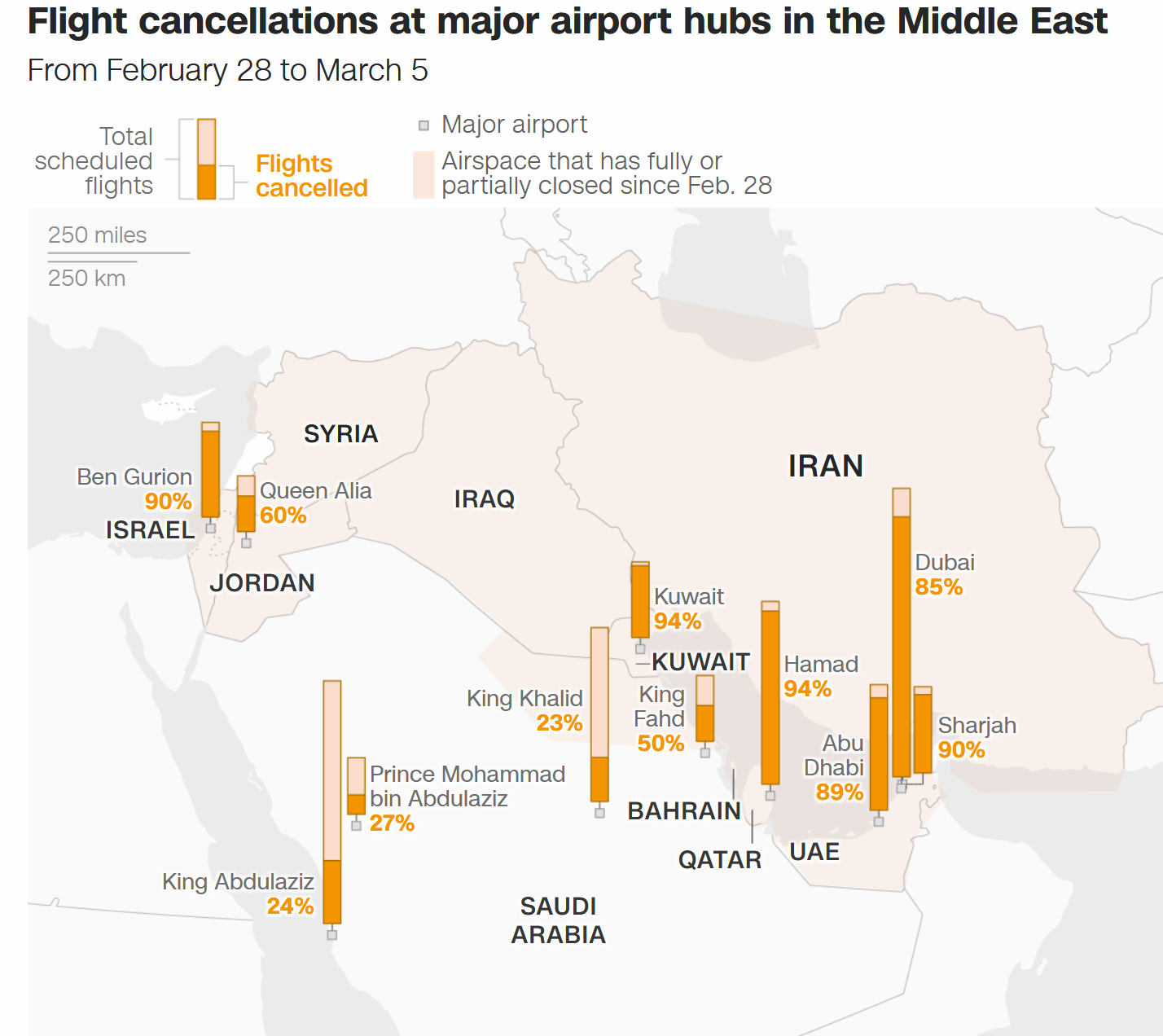Gần 14.000 chuyến bay bị hủy, giao thông hàng không tại Trung Đông gián đoạn nghiêm trọng - Ảnh 1