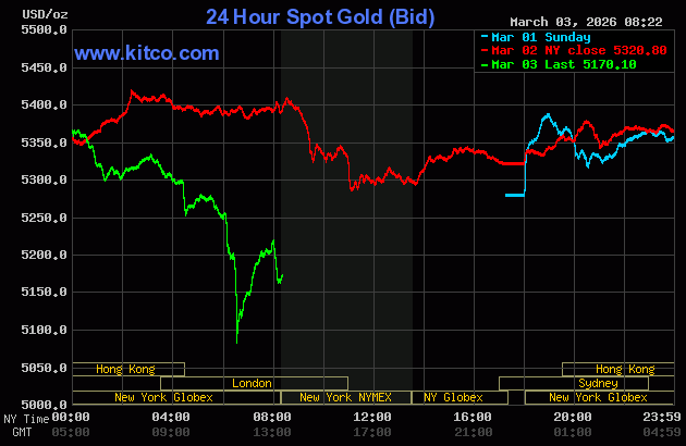 Giá vàng thế giới rớt mạnh trong tối 3/3 - Ảnh 1