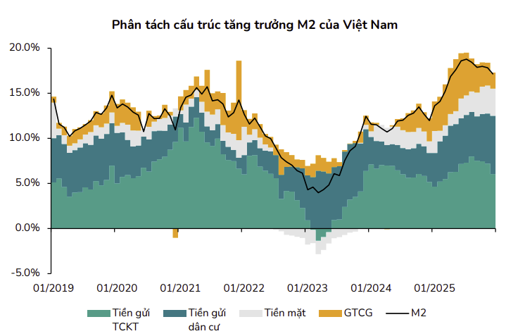 Triển vọng ngành Ngân hàng 2026: Thích nghi với áp lực thanh khoản và giai đoạn cấu trúc mới - Ảnh 2