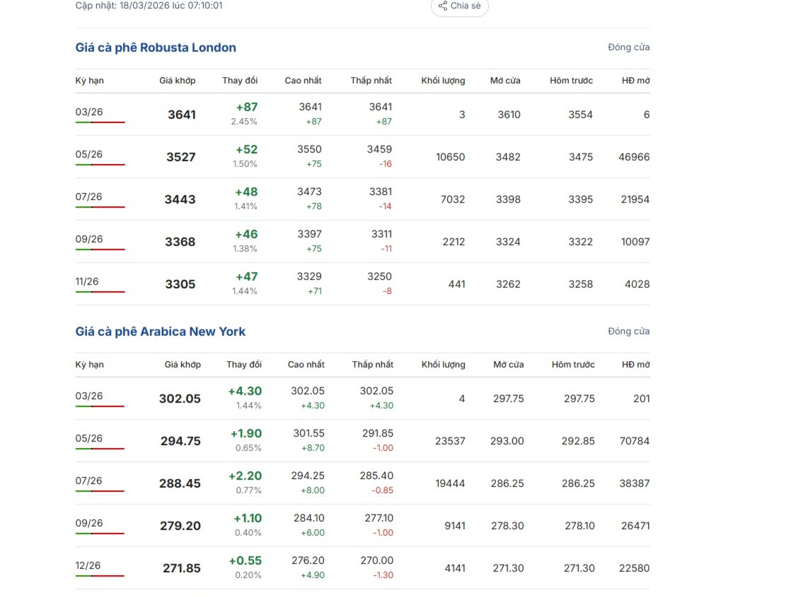 Giá cà phê hôm nay 18-3: Arabica – Robusta đồng loạt tăng, tín hiệu đảo chiều rõ nét - Ảnh 1