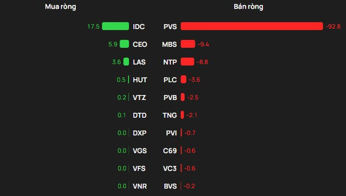 Phiên 12/3: Khối ngoại bán ròng hàng trăm tỷ đồng, "tung" 250 tỷ gom một cổ phiếu VN30 - Ảnh 2