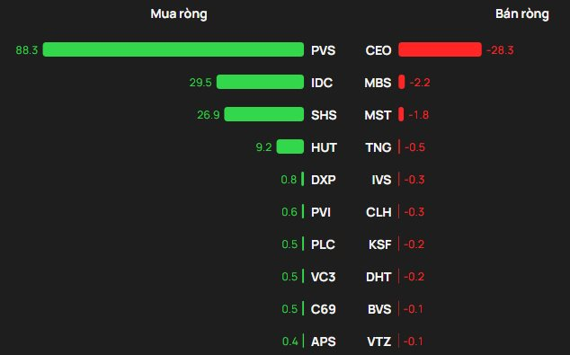 Khối ngoại vẫn "xả" hơn 1.000 tỷ đồng cổ phiếu Việt Nam trong ngày VN-Index bật tăng 40 điểm, đâu là tâm điểm? - Ảnh 2