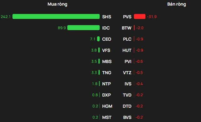 Phiên 31/3: Một mã chứng khoán bị khối ngoại "xả" đột biến hơn 500 tỷ đồng - Ảnh 2