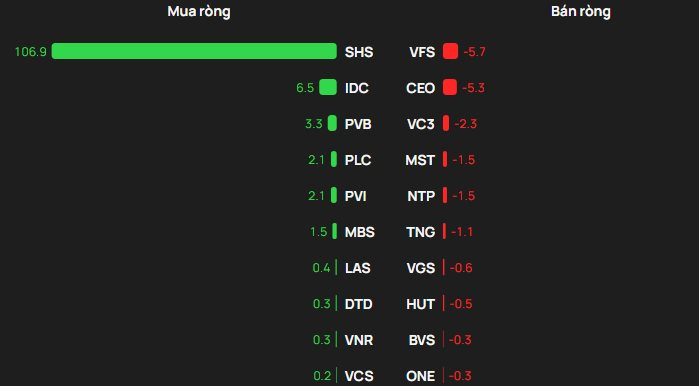 Khối ngoại bán ròng hàng trăm tỷ đồng phiên VN-Index giảm điểm kỷ lục, cổ phiếu nào bị "xả" mạnh nhất? - Ảnh 2
