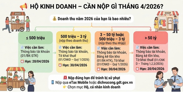 Hộ kinh doanh lưu ý: Loạt hồ sơ phải nộp ngay trong tháng 4, quá hạn có thể bị xử phạt - Ảnh 1