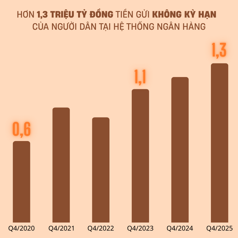 Lượng tiền "khủng" hơn 1,3 triệu tỷ đồng gửi ở ngân hàng với lãi suất gần bằng 0 - Ảnh 1