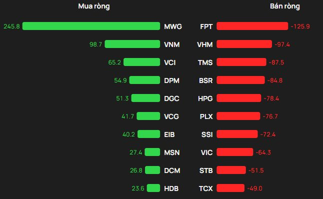 Phiên 12/3: Khối ngoại bán ròng hàng trăm tỷ đồng, "tung" 250 tỷ gom một cổ phiếu VN30 - Ảnh 1