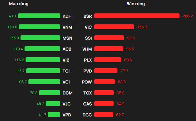 Khối ngoại bán ròng gần 500 tỷ đồng phiên cuối tuần, cổ phiếu nào là tâm điểm? - Ảnh 1