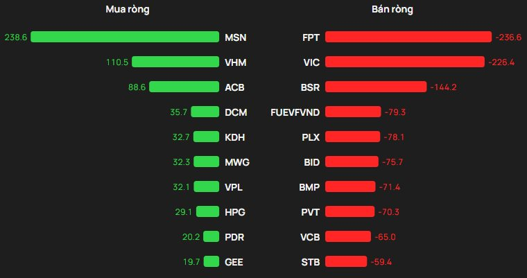 Khối ngoại thẳng tay bán ròng hơn 1.000 tỷ trong ngày VN-Index mất mốc 1.700 điểm, cổ phiếu nào bị "xả" mạnh nhất? - Ảnh 1