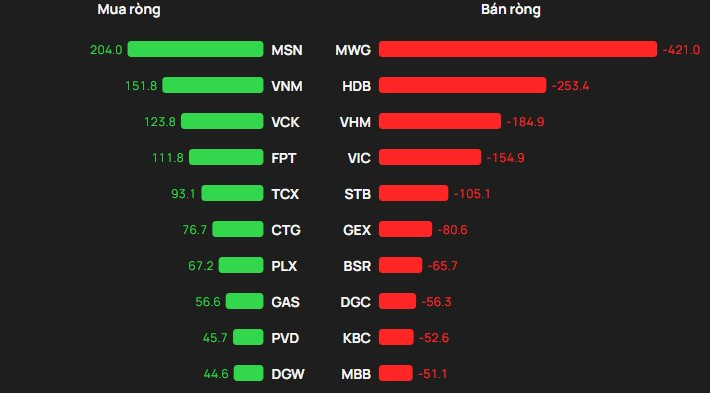 Hai cổ phiếu Bluechips bị khối ngoại “xả” gần 700 tỷ trong ngày VN-Index lao dốc - Ảnh 1