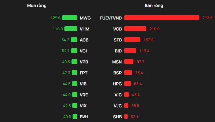 Khối ngoại vẫn "xả" hơn 1.000 tỷ đồng cổ phiếu Việt Nam trong ngày VN-Index bật tăng 40 điểm, đâu là tâm điểm? - Ảnh 1