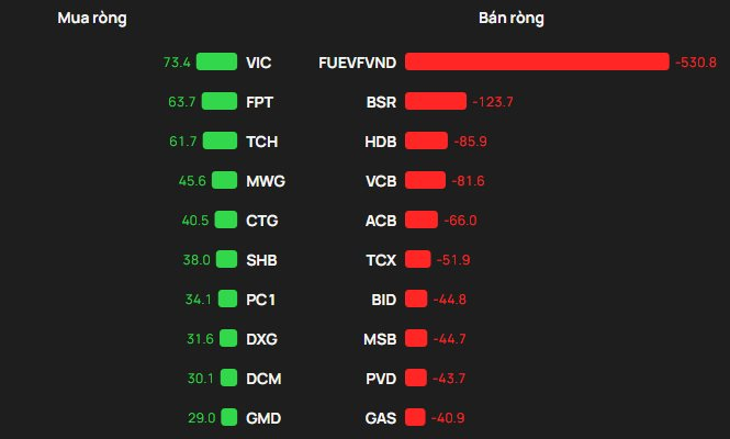 Phiên 31/3: Một mã chứng khoán bị khối ngoại "xả" đột biến hơn 500 tỷ đồng - Ảnh 1