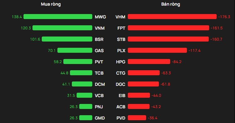 Khối ngoại bán ròng hàng trăm tỷ đồng phiên VN-Index giảm điểm kỷ lục, cổ phiếu nào bị "xả" mạnh nhất? - Ảnh 1
