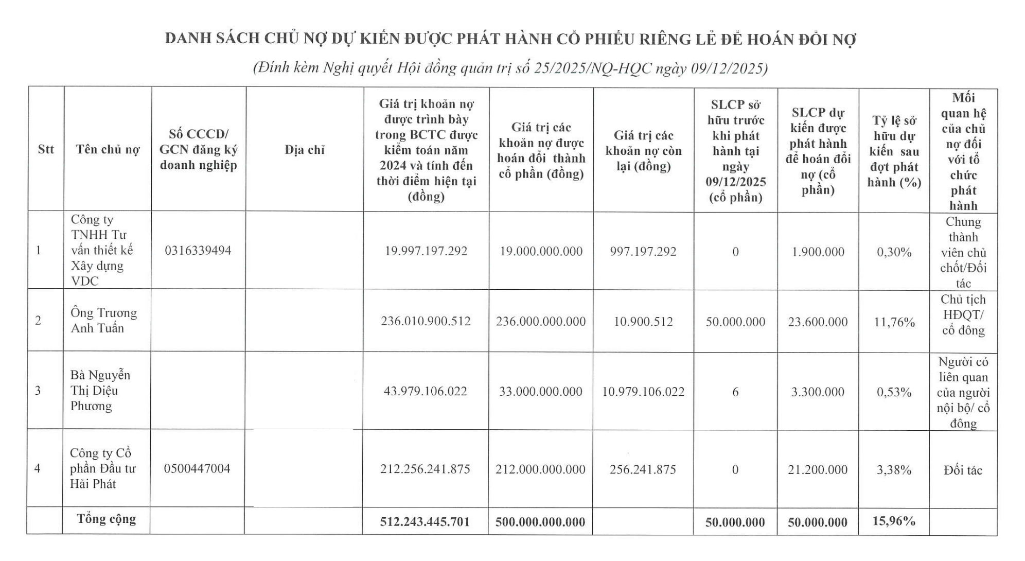 Vợ chồng Chủ tịch Trương Anh Tuấn đăng ký nhận hàng chục triệu cổ phiếu HQC để hoán đổi nợ - Ảnh 1