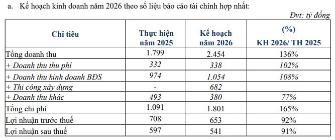 Becamex IJC đặt mục tiêu lợi nhuận 'đi lùi' - Ảnh 1