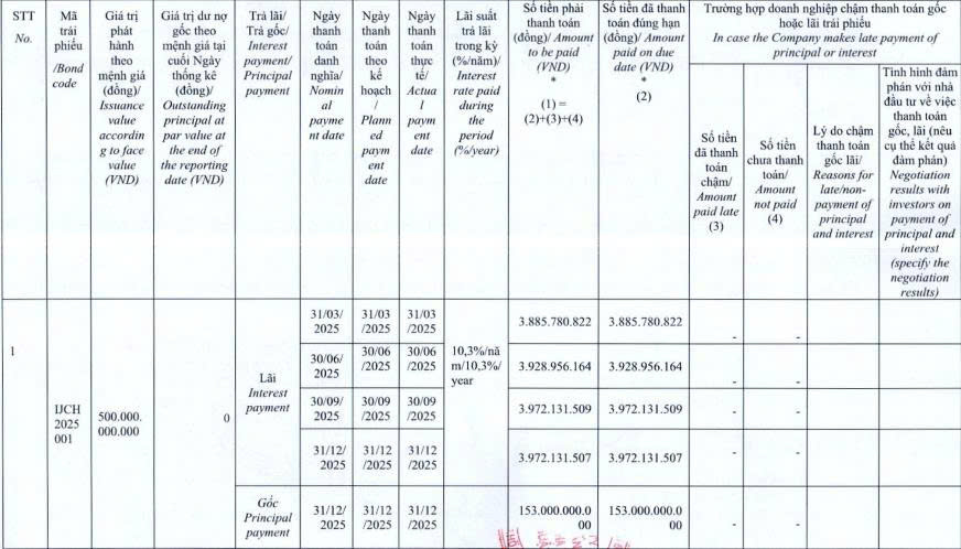 Becamex IJC thanh toán bao nhiêu gốc, lãi trái phiếu trong năm 2025? - Ảnh 1