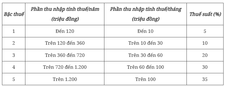 Thông tin quan trọng về thuế thu nhập cá nhân mới mà tất cả người dân cần nắm rõ - Ảnh 2