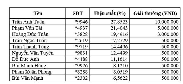 Nóng: Nhiều Nhà đầu tư nhận tin vui trúng giải hàng chục triệu đồng - Ảnh 3