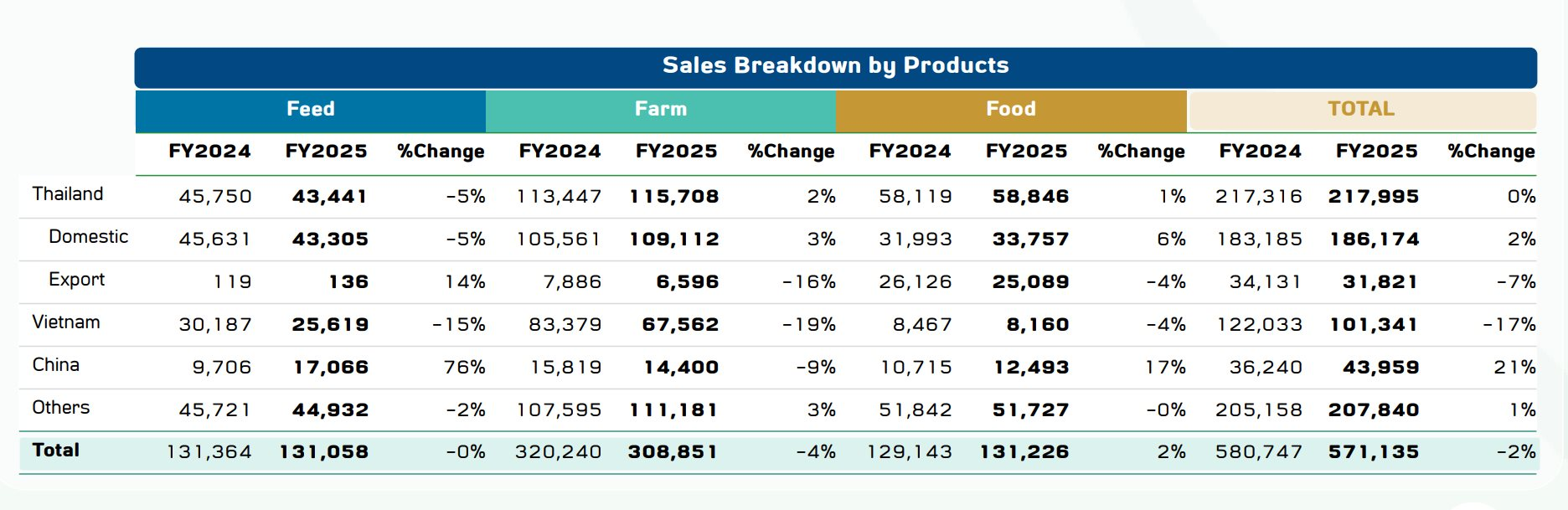 Ông trùm Thái Lan C.P. Foods giảm 17% doanh thu tại Việt Nam sau 1 năm sóng gió với vụ thịt heo bệnh, thấp nhất 5 năm qua - Ảnh 3