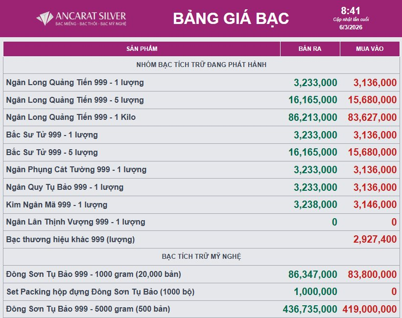 Giá bạc giảm sáng ngày 6/3 - Ảnh 2