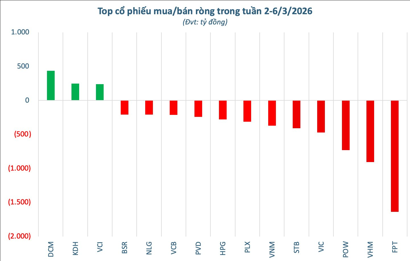 Khối ngoại bán ròng đột biến hơn 6.400 tỷ đồng tuần đầu tháng 3, cổ phiếu nào bị "xả" mạnh nhất? - Ảnh 2