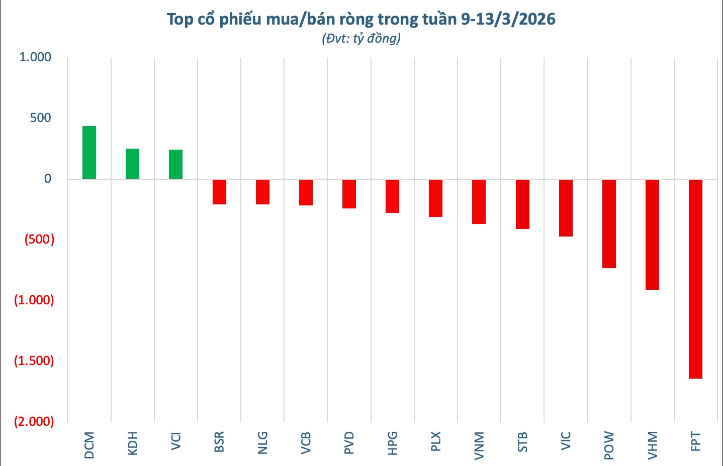 Khối ngoại "xuống tiền" mua mạnh trong tuần Index bay 155 điểm, tung gần 1.500 tỷ gom một mã bán lẻ - Ảnh 2