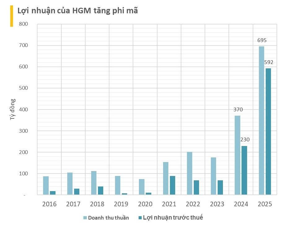 Nắm trong tay loại khoáng sản được ngành công nghiệp quốc phòng khao khát, 1 DN Việt Nam bán ra 100 đồng thu lãi tới 85 đồng, chia cổ tức lên tới 218% - Ảnh 2