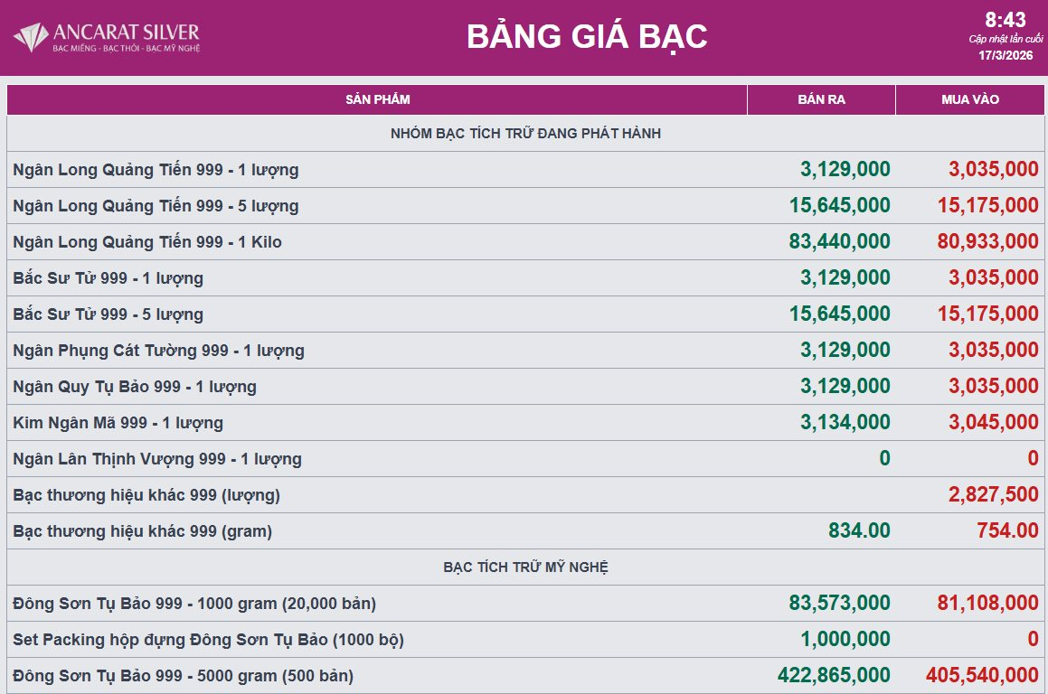 Sáng 17/3: Giá bạc quay đầu tăng - Ảnh 2