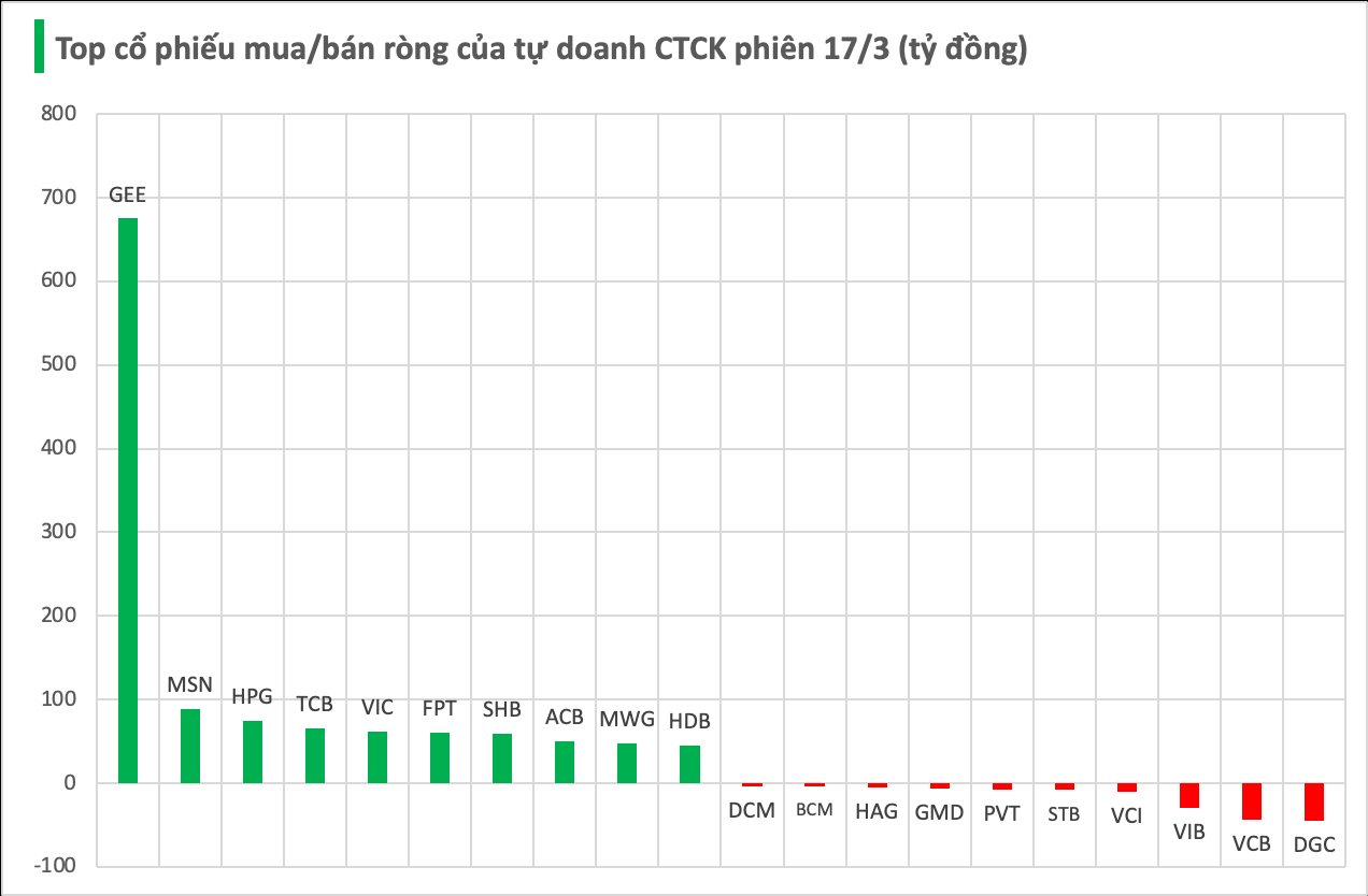 Một thế lực vừa "tung" hơn 1.300 tỷ gom cổ phiếu HOSE, ngược chiều bán mạnh DGC - Ảnh 1