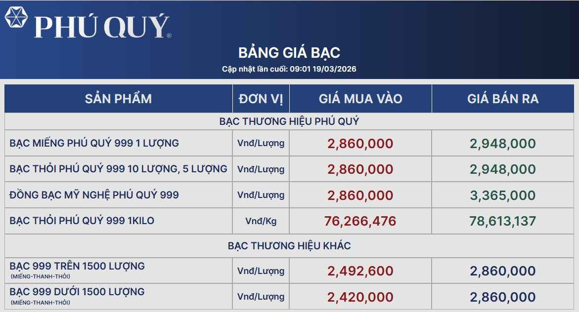 Sáng 19/3: Bạc thế giới giảm sốc, giá bạc trong nước về mức thấp nhất 1 tháng qua - Ảnh 2