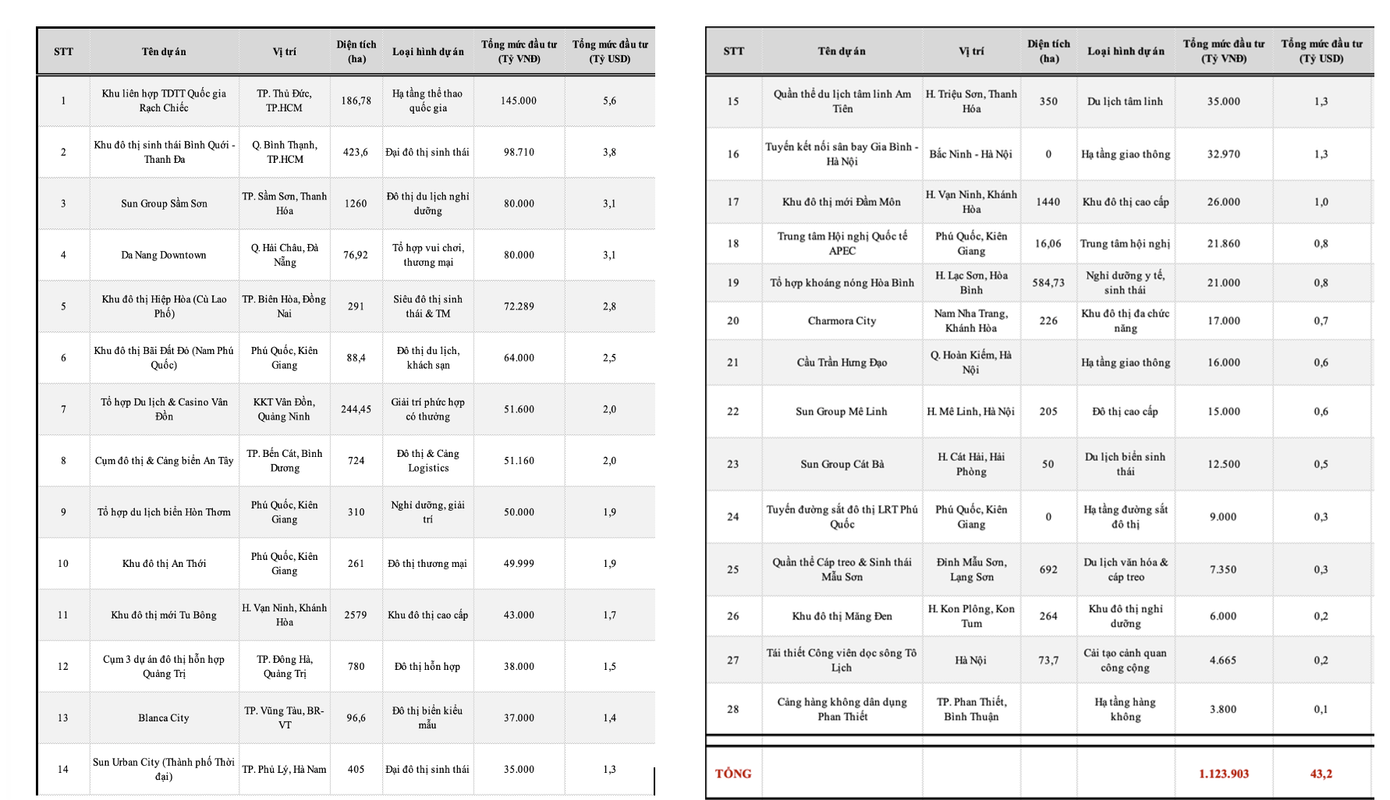 Loạt doanh nghiệp liên tiếp làm dự án tỷ USD - Ảnh 2